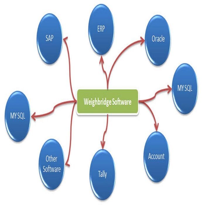 Weighing Scale with SAP Integration Software: Complete Enterprise Solution